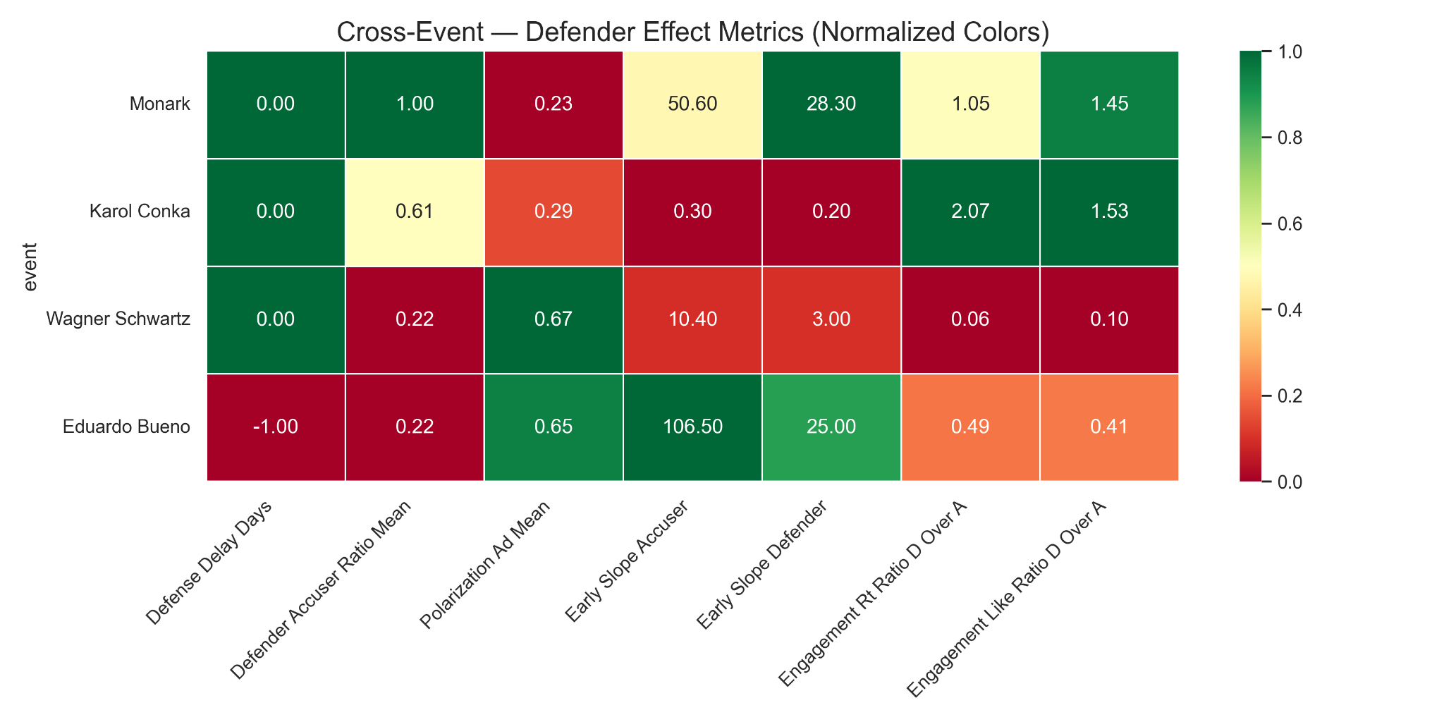 Heatmap comparando métricas do efeito defensor nos quatro casos empíricos de cancelamento no Twitter