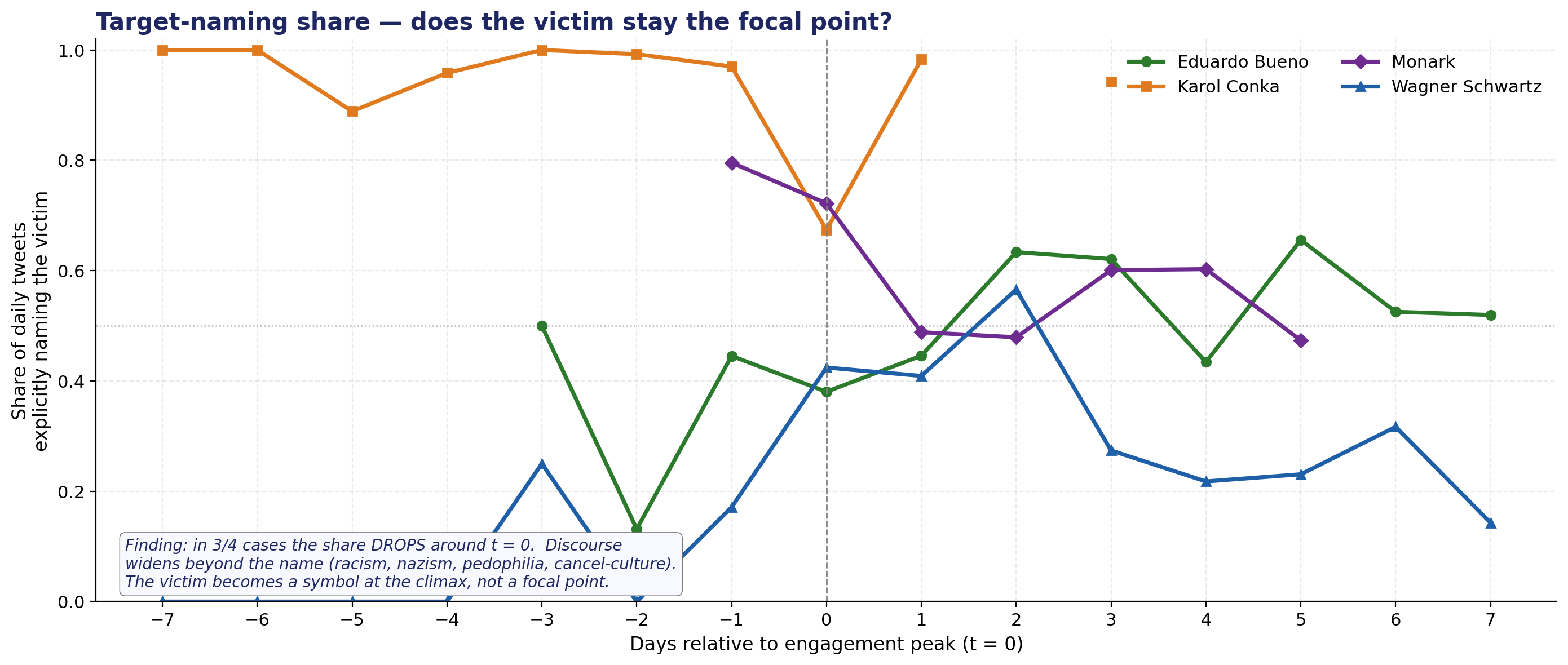 Proporção diária de tweets que nomeiam explicitamente a vítima ao longo do tempo, alinhados ao pico de engajamento